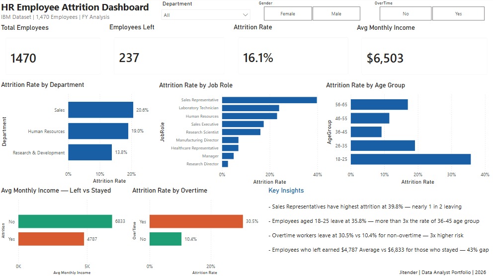 HR Attrition Dashboard