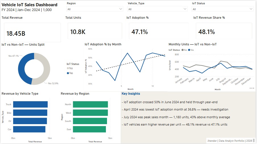 Vehicle IoT Sales Dashboard